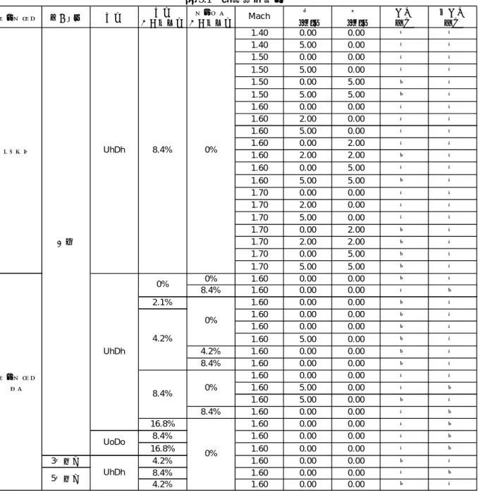 表 5.1  風洞試験条件  ダイバータ 補助ドア 抽気 抽気 出口面積比 バイパス 出口面積比 Mach α [deg] β [deg] 定常計測 非定常計測 1.40 0.00 0.00 ○ ○ 1.40 5.00 0.00 ○ ○ 1.50 0.00 0.00 ○ ○ 1.50 5.00 0.00 ○ ○ 1.50 0.00 5.00 × ○ 1.50 5.00 5.00 × ○ 1.60 0.00 0.00 ○ ○ 1.60 2.00 0.00 ○ ○ 1.60 5.00 0.00 ○ ○ 1.60
