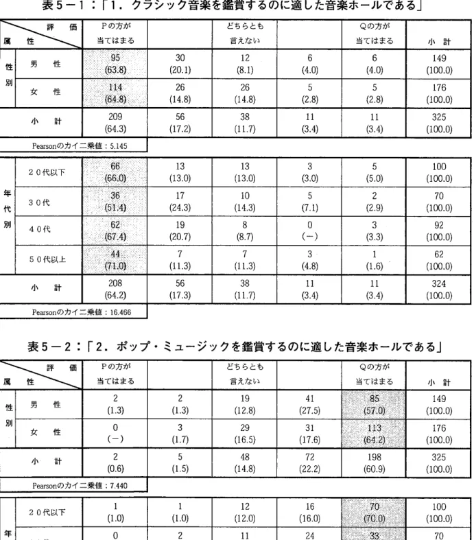 表 5:  属性別（性別・年代別）の 2 つの音楽ホールの比較評価 表 5‑1 :  「 1 . クラシック音楽を鑑賞するのに適した音楽ホールである」 どちらとも Q の方が 言えない 当てはまる 小 計 男 性 30  1 2  6  6  1 4 9  性 ( 2 0 