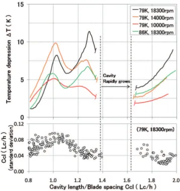 Fig. 5  Estimated temperature depression ΔT and standard deviation of  Ccl as a function of the cavity length