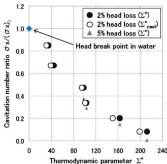 Fig. 6  Evaluation of the modified (Δp v /ΔT) mod Fig. 7  Influence of thermodynamic parameter Σ* on suction  performance of J-2 liquid oxygen pump (15)