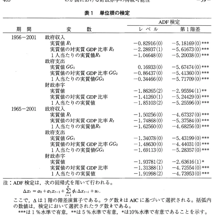 表 1 単位根の検定 期 間 変 数 1956‑2001  政府収入 実 質 値 R 1 実質値の対実質 GDP 比率 R 2 1 人当たりの実質値 R 3 政府支出 実 質 値 GG1 実質値の対実質 GDP 比率 GG2 1 人当たりの実質値 GG3 財 政 赤 字 実 質 値 実質値の対実質 GDP 比率 1 人当たりの実質値 1965‑2001  政府収入 実 質 値 R 1 実質値の対実質 GDP 比率 R2 1 人当たりの実質値 R 3 政府支出 実 質 値 GG1 実質値の対実質 GDP 比率