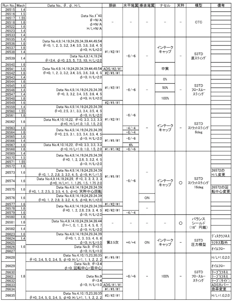 表 4 に今回のブーム確認風試で実施した通風のケース