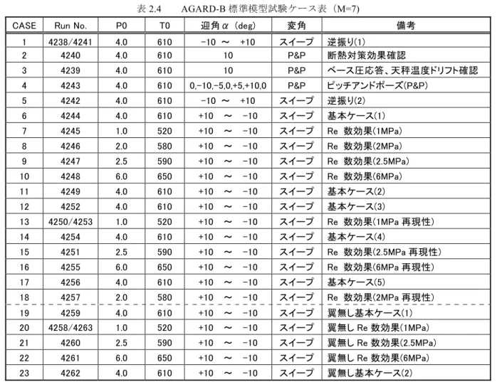 表 2.3    AGARD-B 標準模型試験ケース（M=5) 