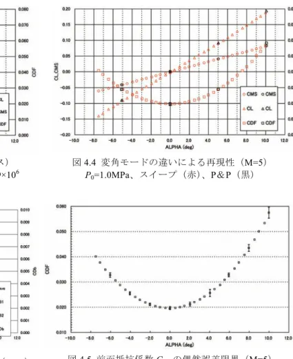 図 4.1  縦 3 分力特性と再現性（M=5、基本ケース）  P 0 =1.0MPa、T 0 =420℃、 α =-8～+10°, Re=2.9×10 6 #4168（赤）、#4176（黒）  図 4.2  迎角に対するベース圧とベース抵抗係数（ M=5 ） 図 4.3  横 3 分力特性（ M=5 、基本ケース） 4.1.2 レイノルズ数効果    レイノルズ数（模型基準長： 0.408m ）の違いによる縦 3 分力データの比較を図 4.7 に示す。 P 0 =1.0MPa の場合 Re=2.9x10 