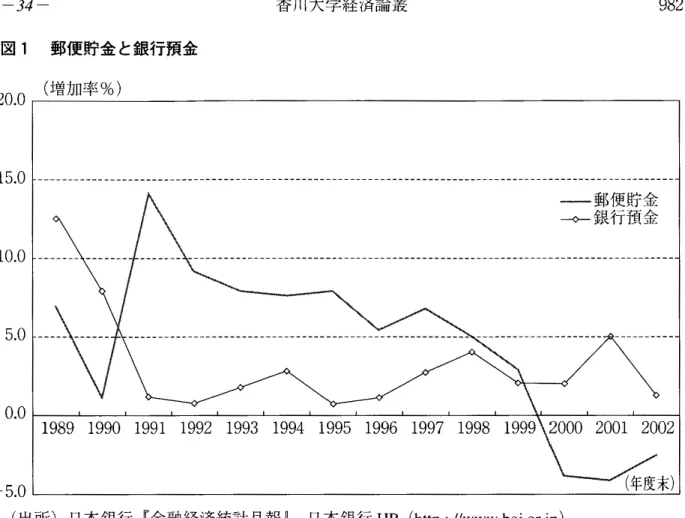 図 1 郵便貯金と銀行預金 2 0 . 0  （増加率％） 1 5 . 0 「 ― ‑ ‑ ‑ ‑ ‑ ‑ ‑ ‑ ‑ ‑ ‑ ‑ ‑ ‑ ‑ ‑ ‑ ‑ ‑ ‑ ‑ ‑ ‑ ‑ ‑ ‑ ‑ ‑ ‑ ‑ ‑ ‑ ‑ ‑ ‑ ‑ ‑ ‑ ‑ ‑ ‑ ‑ ‑ ‑ ‑ ‑ ‑ ‑ ‑ ‑ ‑ ‑ ‑ ‑ ‑ ‑ ‑ ‑ ‑ ‑ ‑ ‑ ‑ ‑ ‑ ‑ ‑ ‑ ‑ ‑ ‑ ‑ ‑ ‑ ‑ ‑ ‑ ‑ ‑ ‑ ‑ ‑ ‑ ‑ ‑ ‑ ‑ ‑ ‑ ‑ ‑ ‑ ‑ ‑ ‑ ‑ ‑ ‑ ‑ ‑ ‑ ‑ ‑ ‑ ‑ ー 郵 