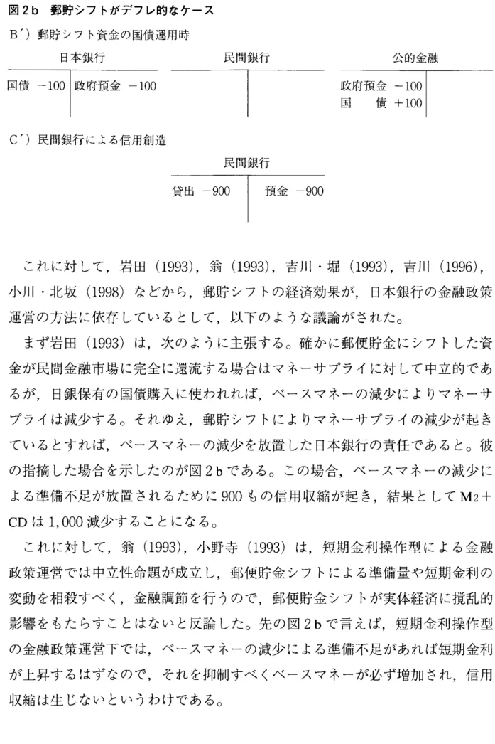 図 2b 郵貯シフトがデフレ的なケース B') 郵貯シフト資金の国債運用時 日本銀行 民間銀行 国 債 ー 1 0 0 I 政 府 預 金 ー 1 0 0 I  C,) 民間銀行による信用創造 民間銀行 貸 出 ー 900‑ 口 頁 金 ー 9 0 0 公的金融 I 政 府 預 金 ー100国 債+100 これに対して，岩田 ( 1 9 9 3 ) , 翁 ( 1 9 9 3 ) , 吉川・堀 ( 1 9 9 3 ) , 吉川 ( 1 9 9 6 ) , 小 川 ・ 北 坂 ( 1 9 9 8 ) などから