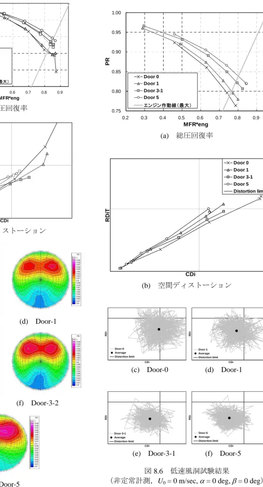 図 8.5  低速風洞試験結果 