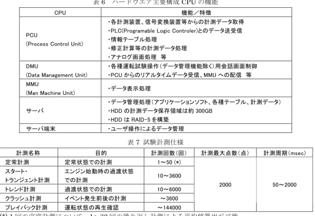 表 6  ハードウエア主要構成 CPU の機能 