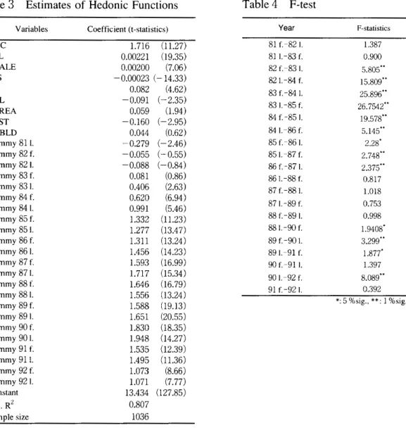 Table  3  Estimates of Hedonic Functions  Table  4  F ‑ t e s t  