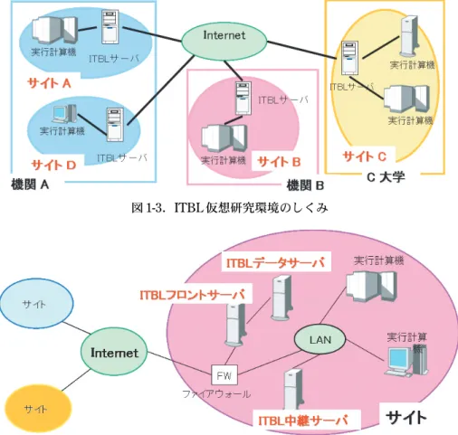 図 1-3 ． ITBL 仮想研究環境のしくみ