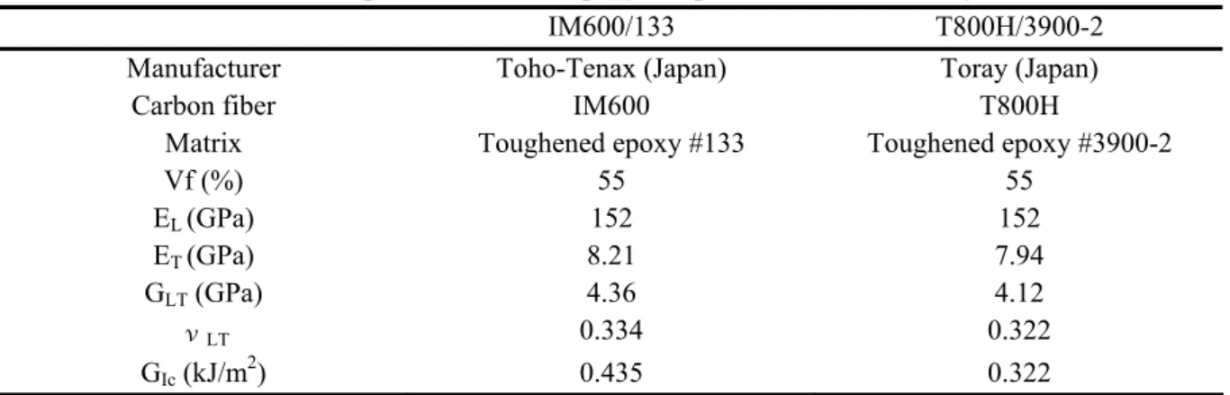 Table 1 Properties of carbon /epoxy composites used in this study [9] 