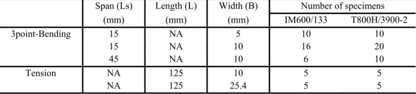 Table 2 Configurations of bending and tensile tests 