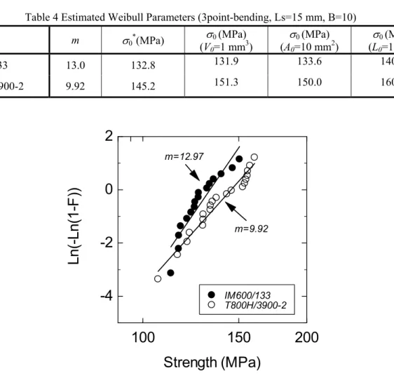 Table 4 Estimated Weibull Parameters (3point-bending, Ls=15 mm, B=10)  m  σ 0 * (MPa)  σ 0  (MPa)  (V 0 =1 mm 3 ) σ 0  (MPa) (A0=10 mm 2 ) σ 0  (MPa) (L0 =1 mm) IM600/133 13.0  132.8 131.9 133.6 140.9  T800H/3900-2 9.92  145.2  151.3 150.0 160.8  図３  ３点曲げ強
