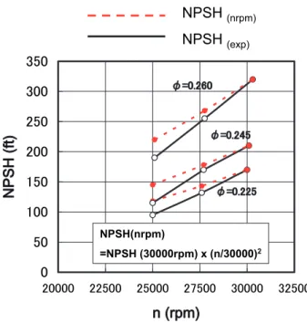 Fig. 14   NPSH as a function of rotation speed （hydrogen  impeller) from Ruggeri and Moore (18)