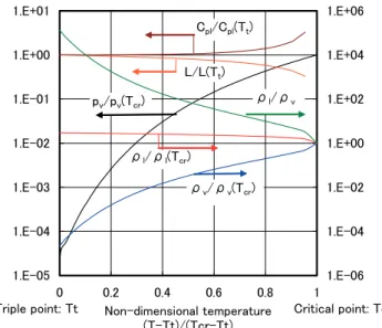 Fig. 1   Vapor pressure (p v ), vapor density (ρ v ), liquid  density (ρ l ), latent heat of vaporization ( L ), and  liquid heat capacity (C pl  ) as a function of non-dimensional tempareture  T *=( T-T t )/( T c -T t ) in  oxygen