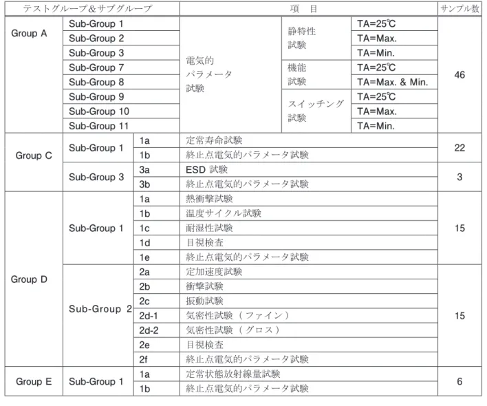 表 -3 開発確認試験実施項目およびサンプル数