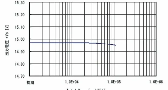 図 4-4　照射中の出力電圧（+Vo）変化