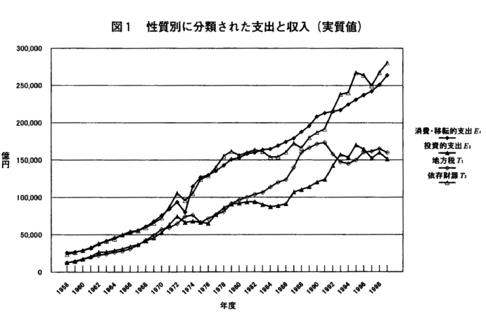 図 1 性質別に分類された支出と収入（実質値） 3 0 0 , 0 0 0  2 5 0 , 0 0 0  2 0 0 , 0 0 0  胃 1 5 0 , 0 0 0 1 0 0 , 0 0 0  5 0 , 0 0 0  ︒ 消費・移転的支出投資的支出 ． E,E,亀地方税T,゜依存財源T,山 ° ' ̲ , 