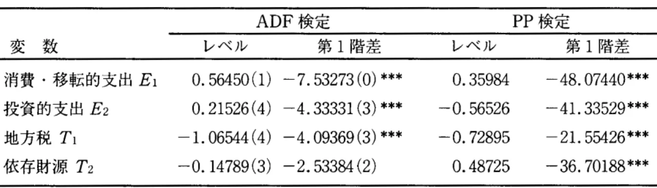 表 5 性質別に分類された歳出と歳入の各変数の単位根検定， 1958‑1999 年 度 変 数 消費・移転的支出 E1 投資的支出 ￡2 地方税 T 1 依 存 財 源 T 2 ADF 検 定レベル 第 1 階差0. 56450 (1) ‑7. 53273 (0 )  * * * 0. 21526(4)  ‑4. 33331 (3) *** ‑1. 06544 (4)  ‑4. 09369 (3) *** ‑0.14789(3)  ‑2.53384(2)  PP 検 定レベル 第 1 階差0.35984 ‑