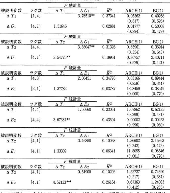表 7 性質別に分類された歳出と歳入の因果関係の分析 被説明変数 ラグ数 △  T1  [ l ,  4 ]  △  G1  [ 4,  l ]  被説明変数 ラグ数 △  T2  [ 4 , 4 ]  ~G1  [ 4 ,  l ]  被説明変数 ラグ数 ~T1  [ 4 , 3 ]  △  ￡1  [ 2 ,  l ]  被説明変数 ラグ数 △  れ [4,  4 ]  △  ￡2  [ 4 , 4 ]  被説明変数 ラグ数 △  T2  [ 4 ,  l ]  △  ￡1  [ 4 ,  l ]  被