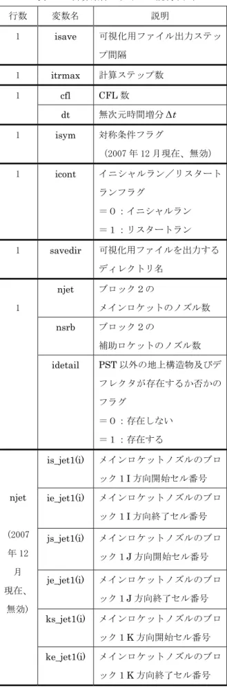 表 3-3  物性値ファイルの説明(2/2)  行番号  変数名  説明  13  rhosrb  補助ロケットノズルから噴射す るガスの密度  14  usrb  補助ロケットノズルから噴射す るガスの速度  15  psrb  補助ロケットノズルから噴射す るガスの圧力  16  tsrb  補助ロケットノズルから噴射す るガスの温度  1.4  288.0d0  288.0d0  0.72d0  1.226d0  0.0d0  1.013d5  288.0d0  0.182d0  -3165.d0  