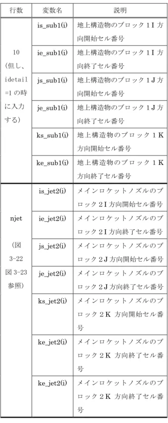 表 3-4  計算条件ファイルの説明(2/4)  行数  変数名  説明  is_srb1(i)  補助ロケットノズルのブロッ ク１I 方向開始セル番号  ie_srb1(i)  補助ロケットノズルのブロッ ク１I 方向終了セル番号  js_srb1(i)  補助ロケットノズルのブロッ ク１J 方向開始セル番号  je_srb1(i)  補助ロケットノズルのブロッ ク１ J 方向終了セル番号  ks_srb1(i)  補助ロケットノズルのブロッ ク１K 方向開始セル番号 nsrb (2007年 12 月 現