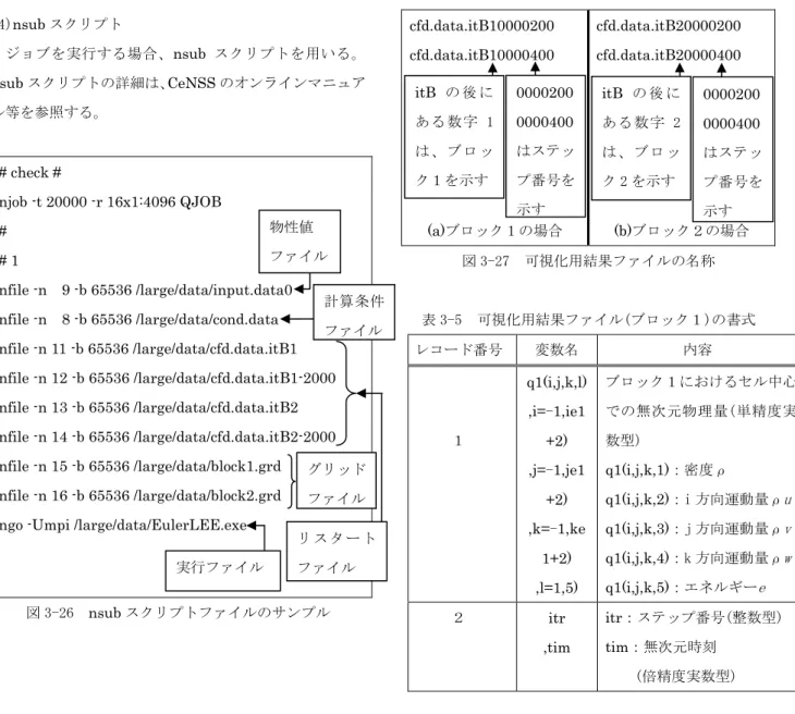 図 3-26  nsub スクリプトファイルのサンプル  ３.２.３  可視化用結果ファイル  計算が終了すると、可視化用結果ファイル（２種類、ブ ロック１及びブロック２の結果ファイル）が作成される。  可視化用結果ファイルが作成された後、必要に応じて後処 理を行なう。可視化用結果ファイルの名称、及び内容を、  ・図 3-27  可視化用結果ファイルの名称  ・表 3-5   可視化用結果ファイル(ブロック１)の書式  ・表 3-6   可視化用結果ファイル(ブロック２)の書式  に示す。  図 3-27 