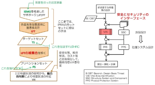 図 1 に、安全の PRA と VAI との考え方の違いをイメージ的に表現する為に、両者 の 3 つの事象進展シナリオを、多くの基事象の上にベン図として表した (11) 。PRA の場 合は、過去の事故データ、装置・機器等の故障データ等より、内部事象の場合は起因 事象確率が炉・年として定量化することが可能で、基事象同士の大小、事故シナリオ の重要度が定量化出来る。また、単一故障基準（非常用炉心冷却系、安全保護系お よび電気系など安全上重要な系の設計に当たっては、機器の単一故障を仮定しても その安全機能が損な