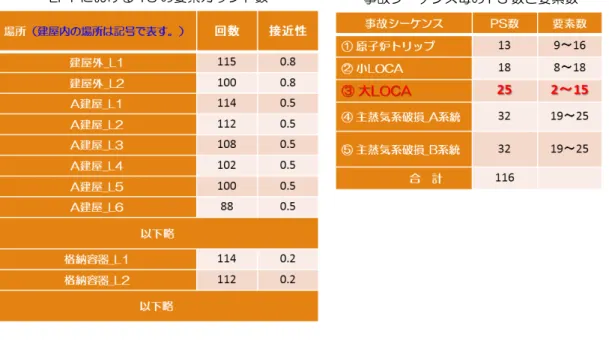 図 2 に、VAI の実施手順と活用方法を示す。TS を求める際に、各要素をその設備 が設置されている場所に置き換えた、ロケーションフォールトツリー(Location Fault  Tree: LFT)を作って解くことが特徴であり、この際に安全上重要な設備の設置場所の 情報は機微情報となることから、LFT の詳細は公開することが出来ない。また、LFT の 補集合を解いて求められる PS は、VA の候補を示しており、ここから VAI を決定する 際には、安全対策、維持管理、コスト等を考慮して総合的な判断を行