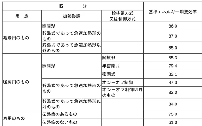 表  石油温水機器に係る基準エネルギー消費効率 区 分  基準エネルギー消費効率  用  途  加熱形態  給排気方式  又は制御方式  給湯用のもの  瞬間形  86.0 貯 湯 式 で あっ て 急加熱 形 の もの  87.0  貯 湯 式 で あっ て 急 加熱 形 以 外のもの  85.0  暖房用のもの  瞬間形  開放形  85.3 半密閉式 79.4 密閉式 82.1  貯 湯 式 で あっ て 急 加熱 形 の もの  オン－オフ制御  87.0 オ ン － オ フ制 御 以 外 のもの 