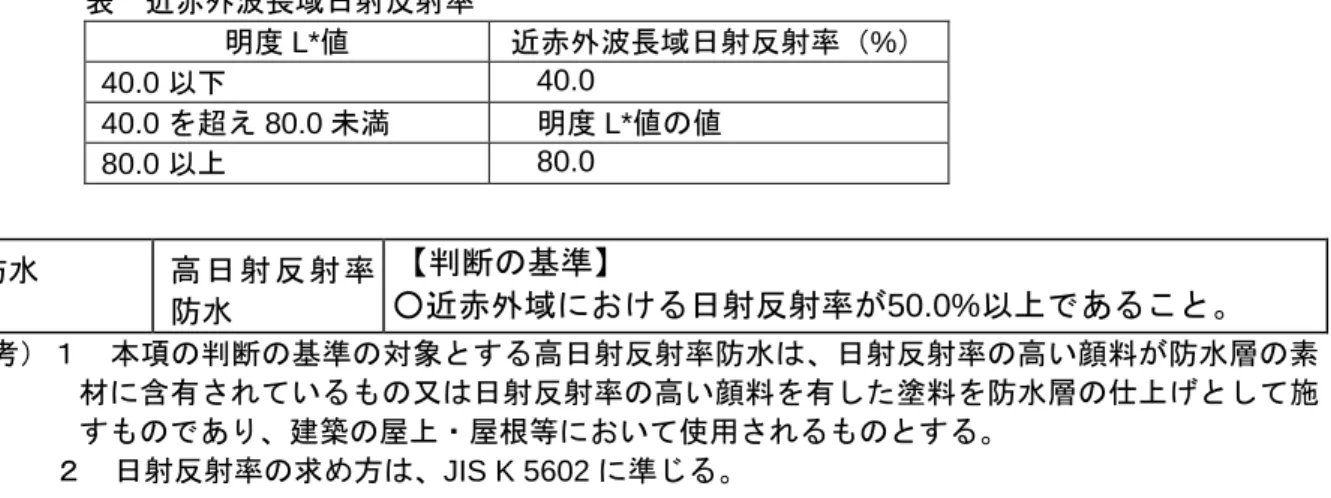 表  近赤外波長域日射反射率 明度 L* 値 近赤外波長域日射反射率（ % ） 40.0 以下 40.0  40.0 を超え 80.0 未満 明度 L* 値の値 80.0 以上 80.0  防水 高 日 射 反 射 率 防水 【判断の基準】 ○近赤外域における日射反射率が 50.0% 以上であること。 備考）１  本項の判断の基準の対象とする高日射反射率防水は、日射反射率の高い顔料が防水層の素 材に含有されているもの又は日射反射率の高い顔料を有した塗料を防水層の仕上げとして施 すものであり、建築の屋上・屋根
