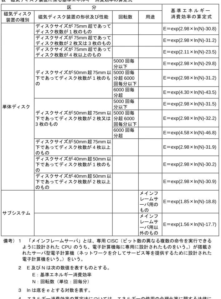 表  磁気ディスク装置に係る基準エネルギー消費効率の算定式 区 分 基 準 エ ネ ル ギ ー 消 費 効 率 の 算 定 式磁気ディスク 装置の種別 磁気ディスク装置の形状及び性能 回転数 用途 単体ディスク ディスクサイズが 75mm 超であってディスク枚数が1枚のもの E ＝ exp(2.98 × ln(N)-30.8) ディスクサイズが75mm超であってディスク枚数が2枚又は3枚のものE＝exp(2.98×ln(N)-31.2) ディスクサイズが75mm超であってディスク枚数が4枚以上のものE＝ex