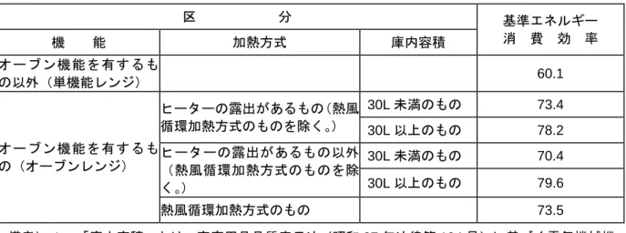 表  電子レンジに係る基準エネルギー消費効率 区 分  基準エネルギー  消 費 効 率  機 能  加熱方式  庫内容積  オ ー ブ ン 機 能 を 有 す る も の以外（単機能レンジ）  60.1  オ ー ブ ン 機 能 を 有 す る も の（オーブンレンジ）  ヒーターの露出があるもの （熱風循環加熱方式のものを除く。）  30L 未満のもの  73.4 30L以上のもの 78.2 ヒ ー タ ー の 露 出 が あ る も の 以 外 （ 熱 風 循 環 加 熱 方 式 の も の を 除 