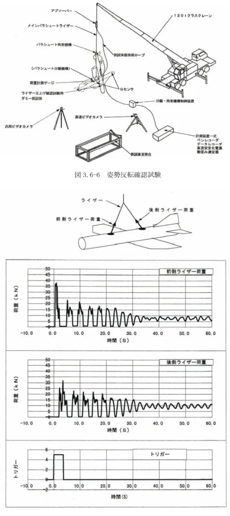 図 3.6-7  姿勢反転時のライザーに加わる荷重図 3.6-6  姿勢反転確認試験