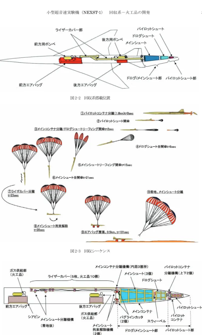 図 2-2  回収系搭載位置