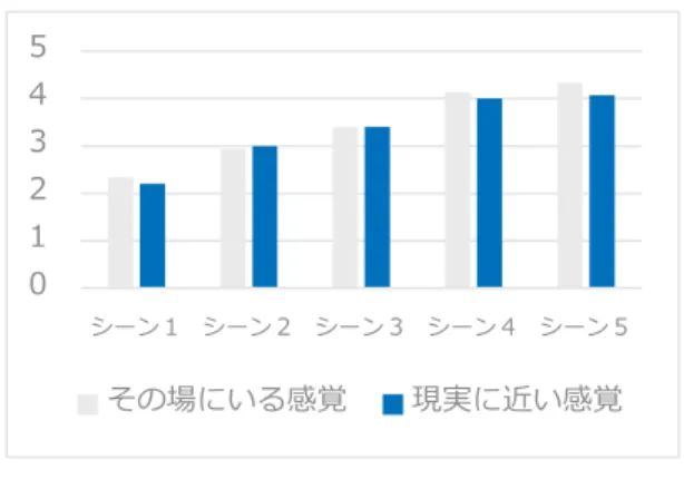 図 8  臨 場 感 に 関 す る 質 問 全 体 的 に 臨 場 感 が 増 え る に つ れ て ， 点 数 が あ が っ て い る 傾 向 が 見 て 取 れ る 。 感 じ た 高 さ に 関 す る 回 答 に お い て は ， 臨 場 感 構 成 要 素 が 2 つ 以 上 離 れ た 組 み 合 わ せ で の み 有 意 差 が み ら れ た 。 VR コ ン テ ン ツ の 環 境 が 室 内 で あ っ た た め に 壁 の パ ー ス な ど で 高 さ を 測 れ て 