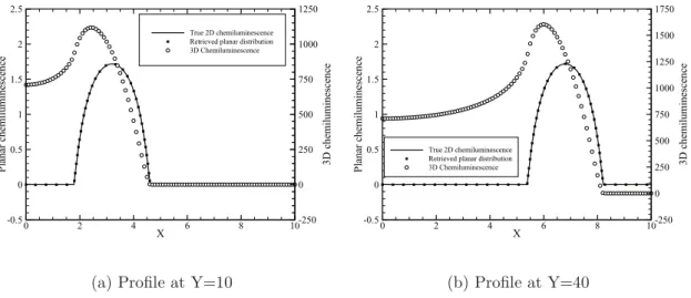 Figure 6: Comparisons between true proﬁle and results obtained through inverse Abel trans- trans-form for test case 1