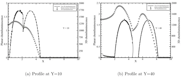 Figure 8: Comparisons between true proﬁle and results obtained through inverse Abel trans- trans-form for test case 2