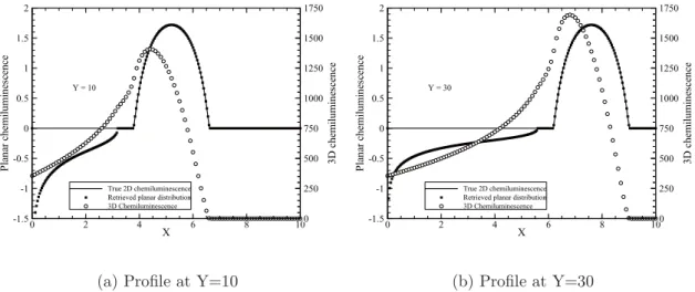 Figure 9: Comparisons between true proﬁle and results obtained through inverse Abel trans- trans-form for test case 3 with linear absorption from an inner liquid jet