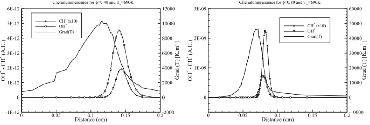 Figure 1: Diﬀerence between the peak of OH ∗ , the peak of CH ∗ and the gradient of temper- temper-ature