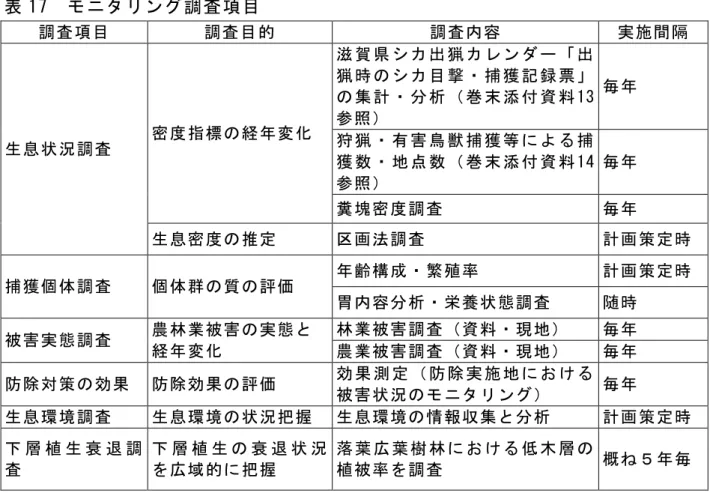 表 17  モニタリング調査項目  調査項目  調査目的  調査内容  実施間隔  生息状況調査  密度指標の経年変化  滋 賀 県 シ カ 出 猟 カ レ ン ダ ー 「 出猟 時 の シ カ 目 撃 ・ 捕 獲 記 録 票 」の 集 計 ・ 分 析 （ 巻 末 添 付 資 料 13参照）  毎年 狩 猟 ・ 有 害 鳥 獣 捕 獲 等 に よ る 捕 獲 数 ・ 地 点 数 （ 巻 末 添 付 資 料 14 参照）  毎年  糞塊密度調査  毎年  生息密度の推定  区画法調査  計画策定時  捕獲個体