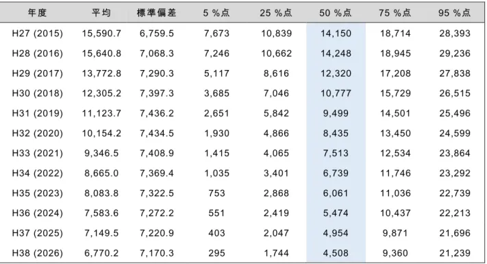 表 11  湖東地域において平成 27 年度捕獲率の 1.7 倍としたときの推定個体数  年度  平均  標準偏差  5 %点  25 %点  50 %点  75 %点  95 %点  H27 (2015)  15,590.7  6,759.5  7,673  10,839  14,150  18,714  28,393  H28 (2016)  15,640.8  7,068.3  7,246  10,662  14,248  18,945  29,236  H29 (2017)  13,772.8  7