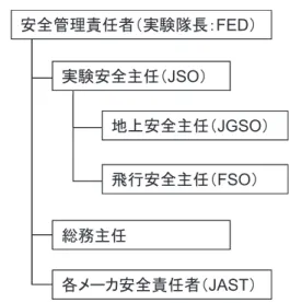 図 3-1　日本の安全管理体制（第 2 回飛行実験）