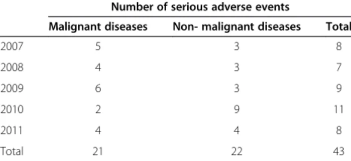 Table 3 Frequency of serious adverse events in subjects with malignant diseases and non-malignant diseases Frequency of SAE Number of subjects