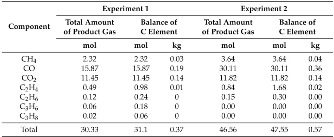 Table 3. Calculation of C balance (0.5~3.0 h for experiment 1, 0.5~1.5 h for experiment 2)