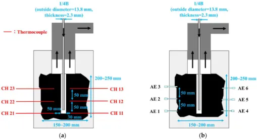 Figure 5. Layout of sensors: (a) Thermocouples; (b) Piezoelectric acceleration transducers