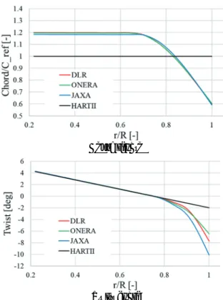 Figure 9 : Design variables for optimization  5.2. Optimization results 