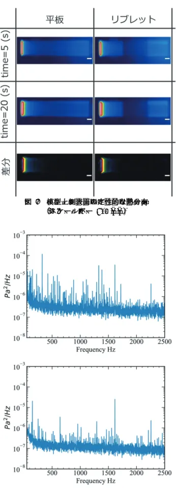 表   2   実験条件 マッハ数 7  迎え角 0 ° ノズル出口 φ 200 mm  よどみ点圧力 約   950 (943 ～ 955) kPa  主流静圧 約   230 Pa  よどみ点温度 約   450 (440 ～ 462) K  主流温度 約   56 K  レイノルズ数 ( 模型全長 )  約   2.3 ൈ ͳͲ ହ 図   5   実験時よどみ点圧及び温度概略 3