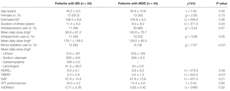 TABLE 1 | Demographics of patients with bipolar disorder and patients with major depressive disorder.