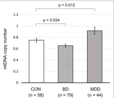 Figure  3C shows differential time-course changes in oxy-Hb  levels between groups for a representative channel, ch38, in the left  frontopolar region